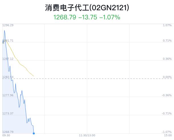 消费电子代工概念盘中跳水，奋达科技跌1.29%