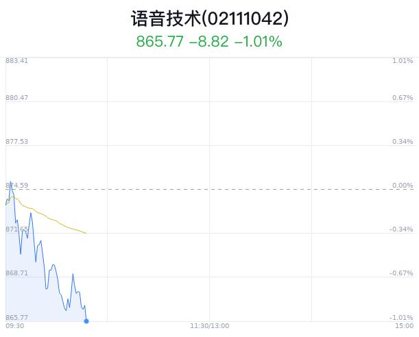 语音技术概念盘中跳水，歌尔股份跌1.17%