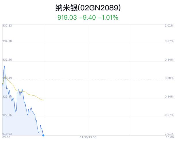 纳米银概念盘中跳水，苏大维格跌2.36%