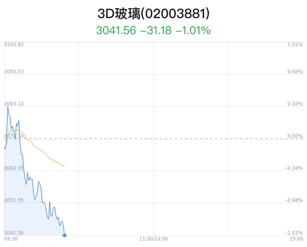 3D玻璃概念盘中跳水，长信科技跌1.23%