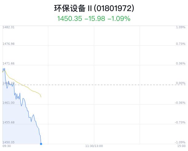 环保设备行业盘中跳水，福龙马跌0.62%