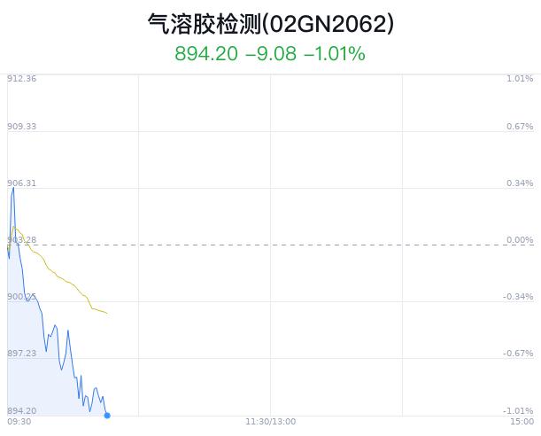 气溶胶检测概念盘中跳水，仙琚制药跌2.48%