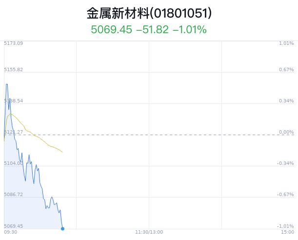 金属新材料行业盘中跳水，华达新材跌0.48%