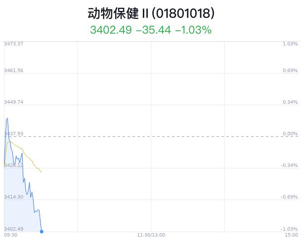 动物保健行业盘中跳水，瑞普生物跌1.85%