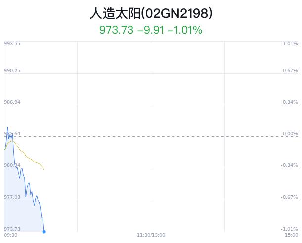 人造太阳概念盘中跳水，保变电气跌2.02%