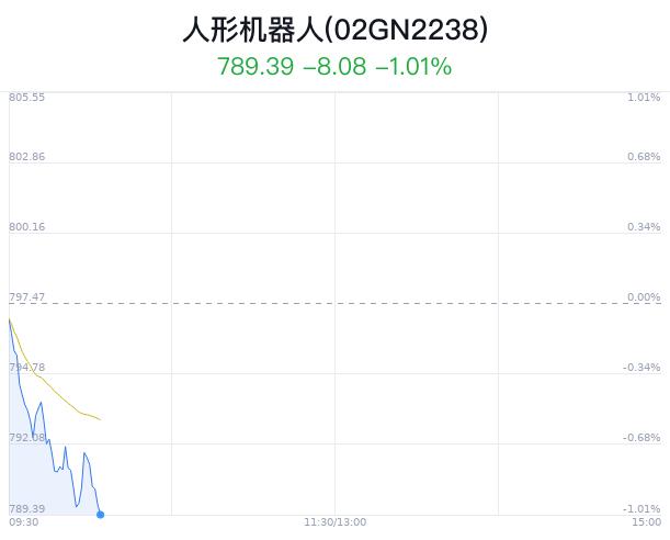 人形机器人概念盘中跳水，XD鸣志电跌1.28%