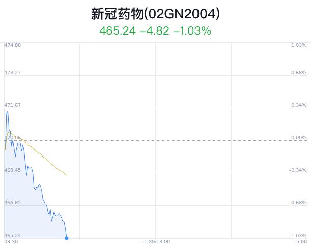 新冠药物概念盘中跳水，香雪制药平盘