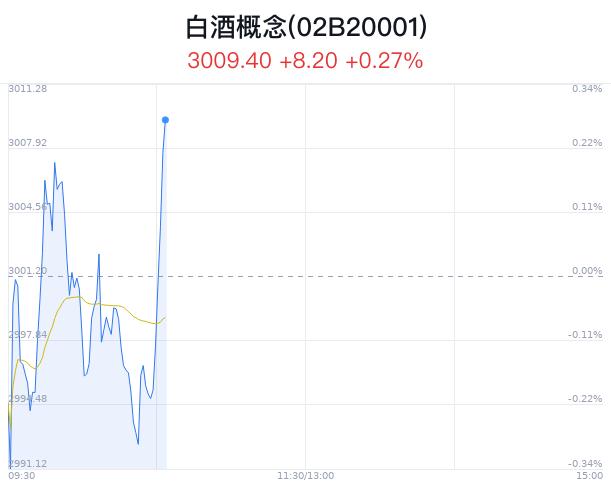 白酒概念盘中拉升，会稽山等2只股票涨停