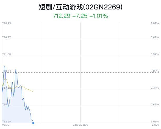 短剧/互动游戏概念盘中跳水，引力传媒跌0.38%