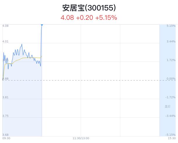 安居宝上涨5.15% 主力净流入增加