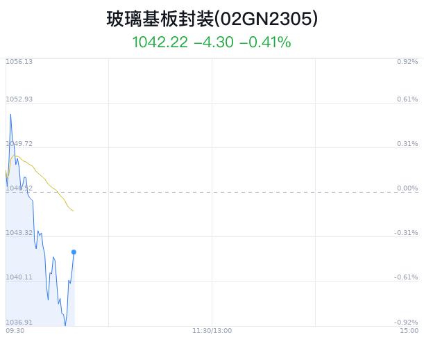 玻璃基板封装概念盘中拉升，雷曼光电涨6.27%