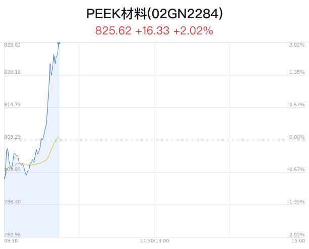 PEEK材料概念盘中拉升，同益股份涨8.21%