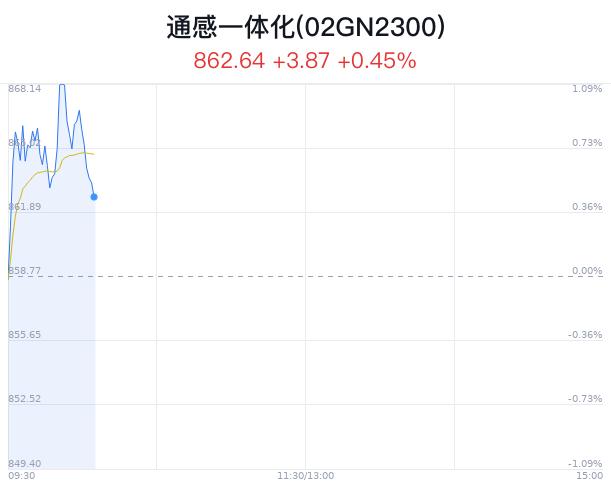 通感一体化概念盘中跳水，豪尔赛跌3.03%