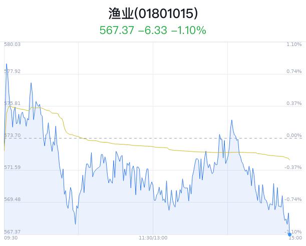 渔业行业盘中跳水，好当家跌1.85%