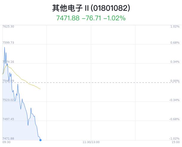 其他电子行业盘中跳水，洁美科技跌0.55%