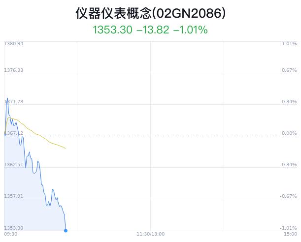 仪器仪表概念盘中跳水，南华仪器跌0.12%