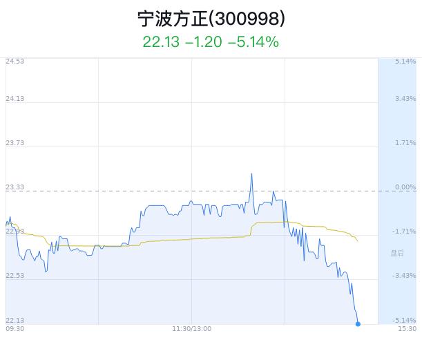 宁波方正创近1月新低 主力净流出612万元