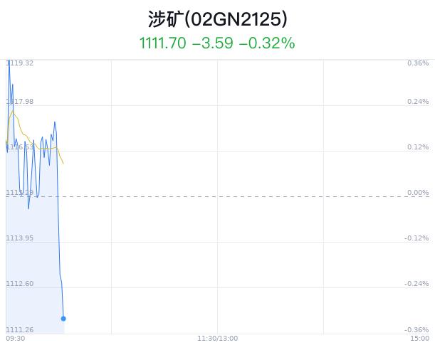 涉矿概念盘中跳水，金岭矿业跌0.68%