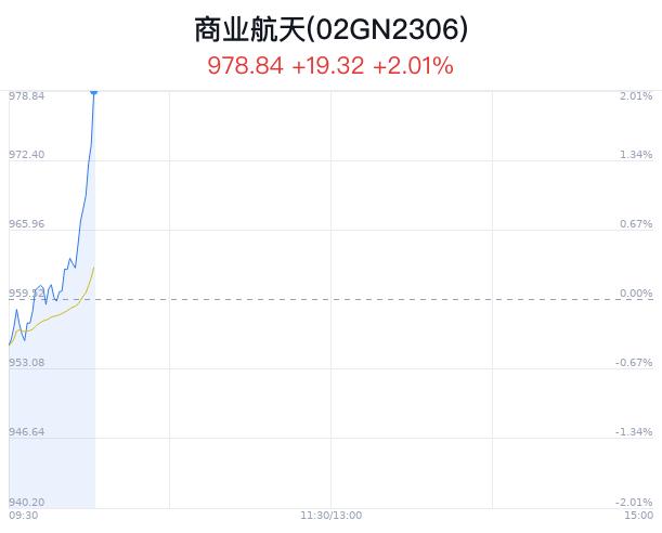 商业航天概念盘中拉升，西测测试涨12.52%