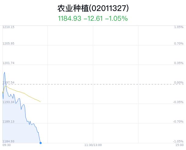 农业种植概念盘中跳水，康惠制药跌0.23%