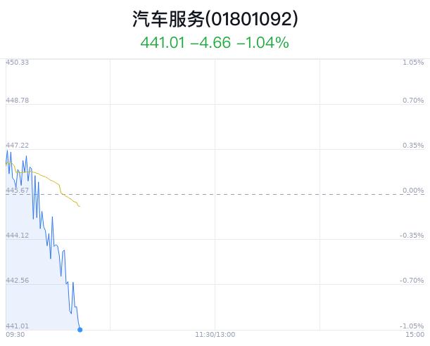 汽车服务行业盘中跳水，申华控股跌2.29%