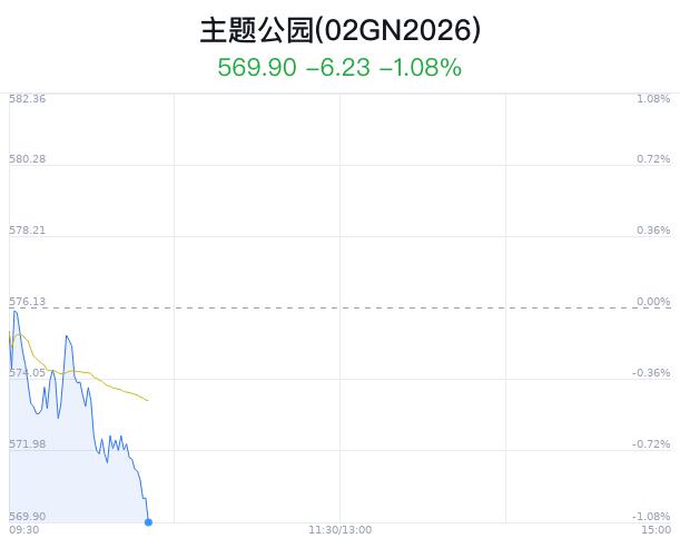 主题公园概念盘中跳水，华立科技跌1.35%