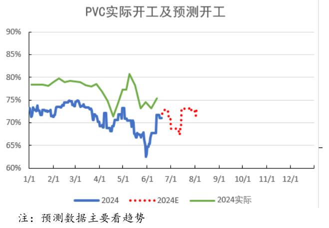 PVC：宏观预期要来了吗？