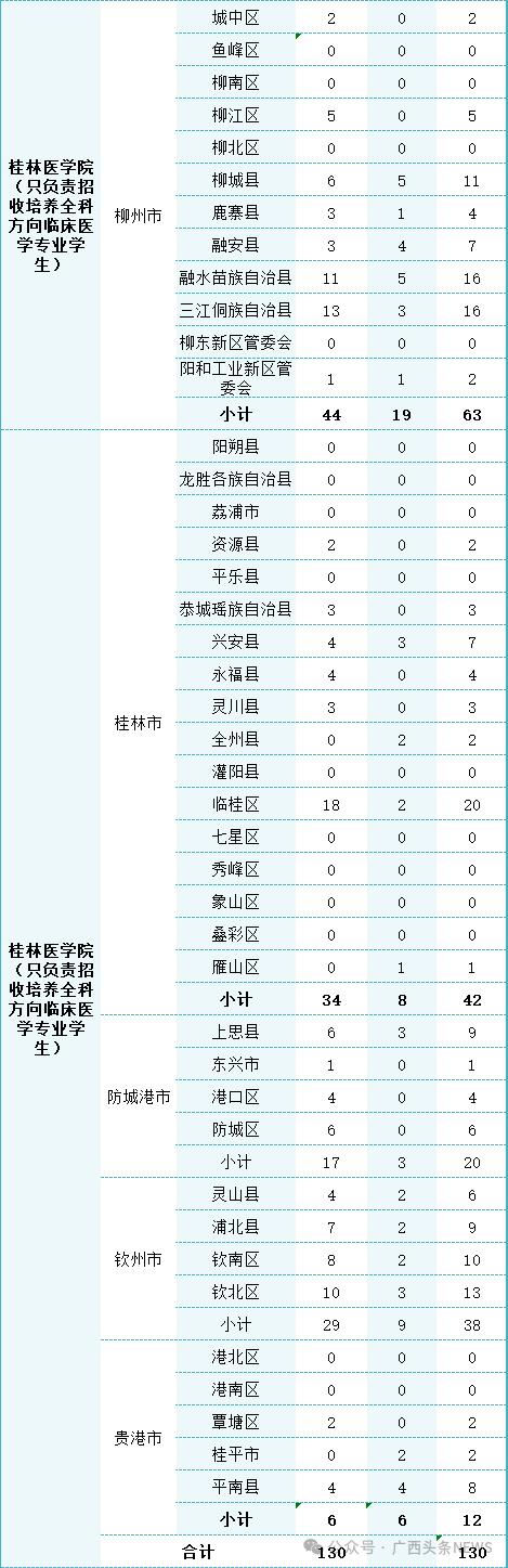 免学费，包工作！广西招1179名定向医学生