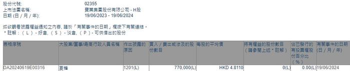 执行董事夏锋减持宝业集团(02355)77万股 每股作价约4.81港元