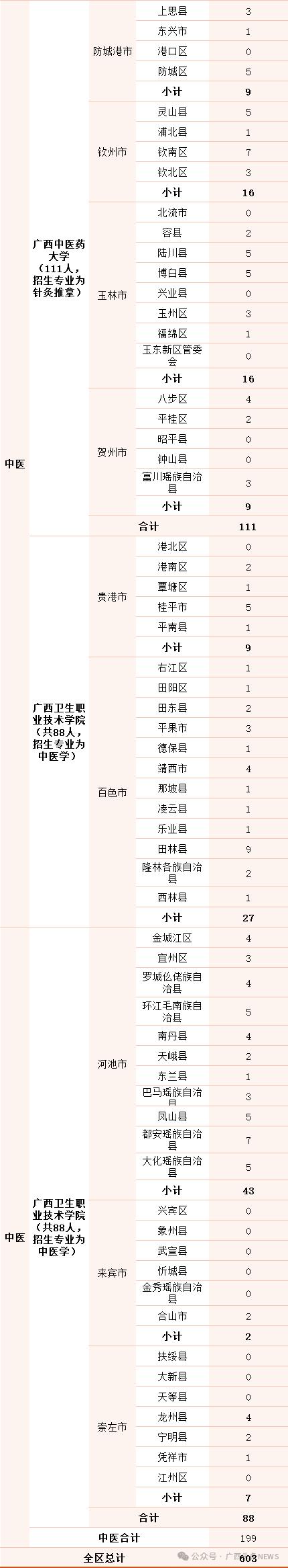 免学费，包工作！广西招1179名定向医学生