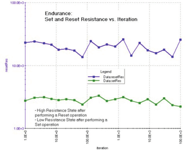 图9 Endurance测试,对Reset和Set两种状态分别测试Endurance