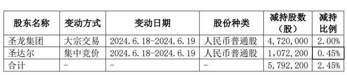 圣龙股份：控股股东及一致行动人累计减持2.45%公司股份