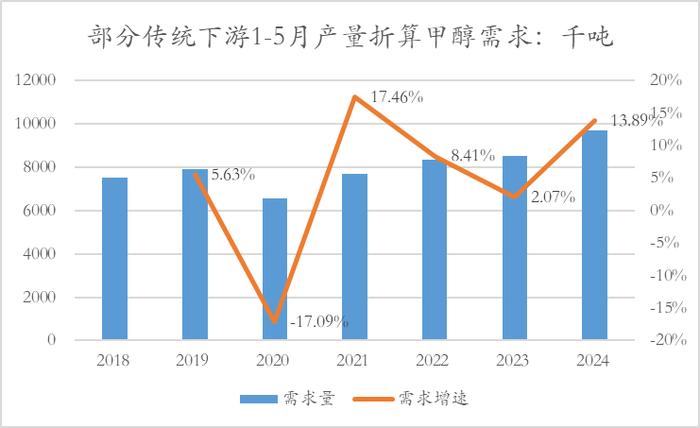 【甲醇半年报】下半年的故事有点多