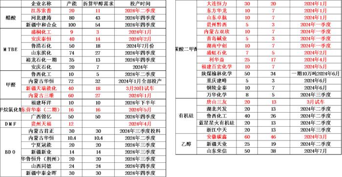 【甲醇半年报】下半年的故事有点多