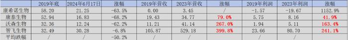 三年平均跌幅80%，中国疫苗的“后真相时代”