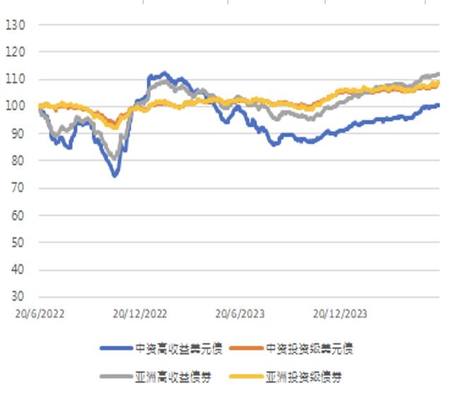 亚洲信用债每日盘点（6月19日）：中资美元债投资级市场走势分化，新城上涨1pt左右
