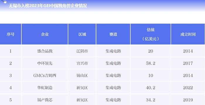 无锡新增3家“中国独角兽” 新晋数量、平均估值领跑全省
