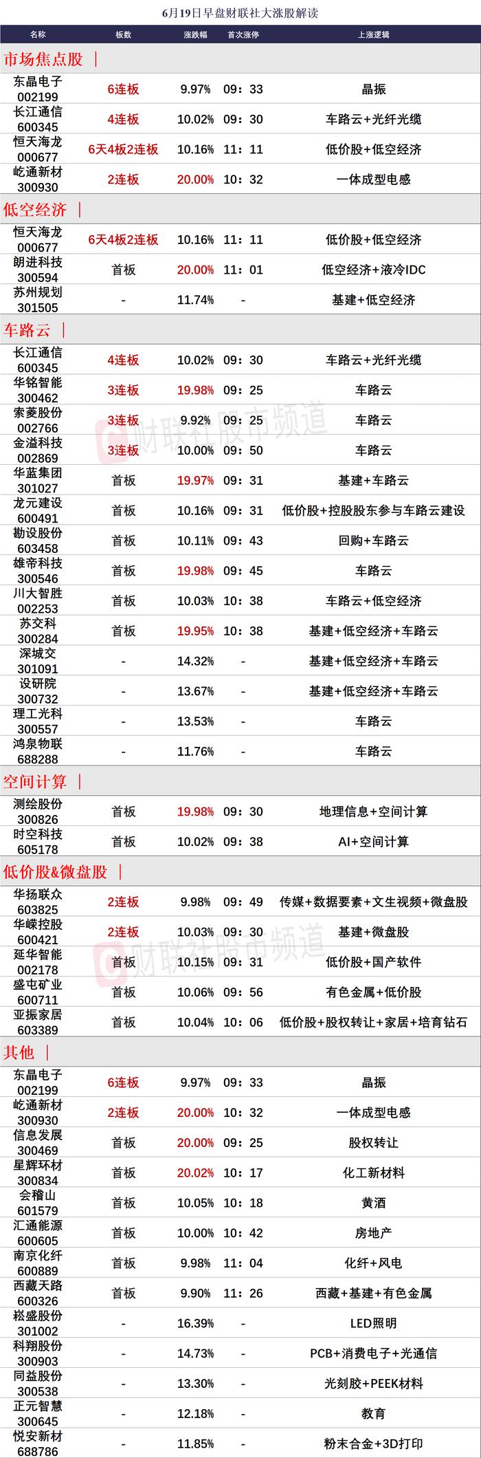 【午报】创业板指跌超1%，光伏、半导体板块陷入调整，车路云概念持续走强