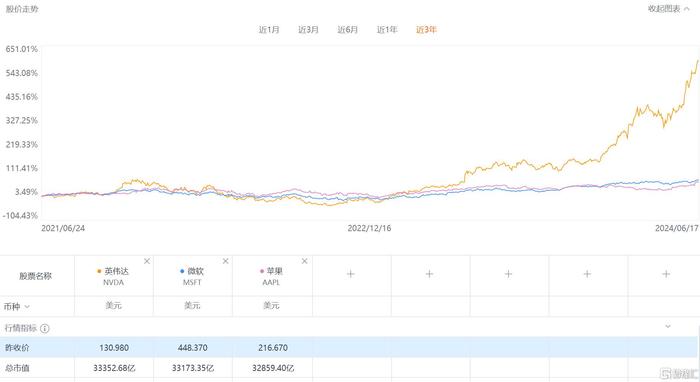 新王诞生！英伟达市值超微软，未来还将奔向5万亿？