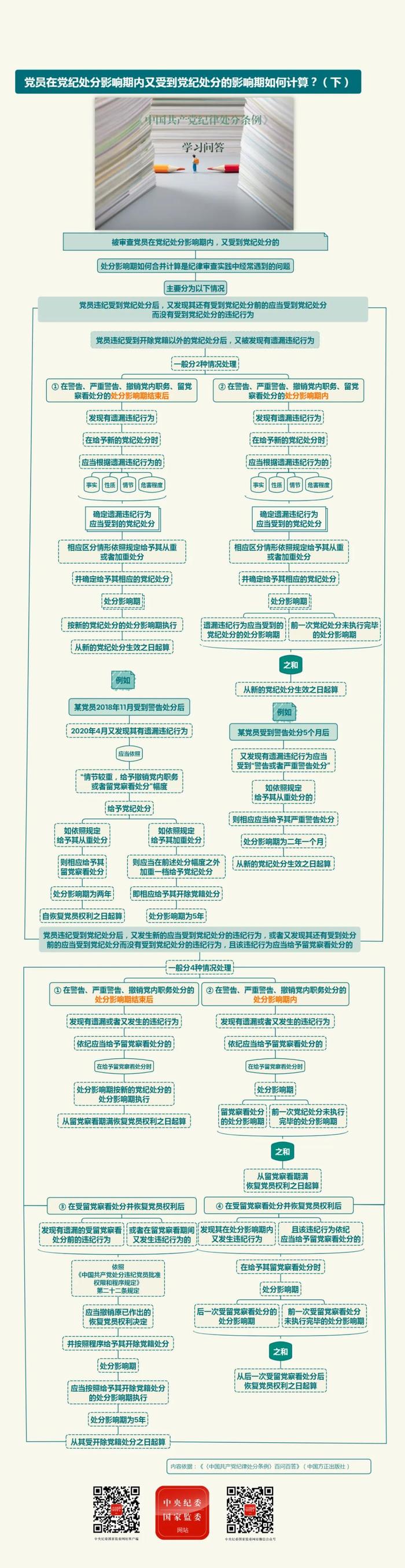 纪律处分条例·学习问答丨党员在党纪处分影响期内又受到党纪处分的影响期如何计算（下）