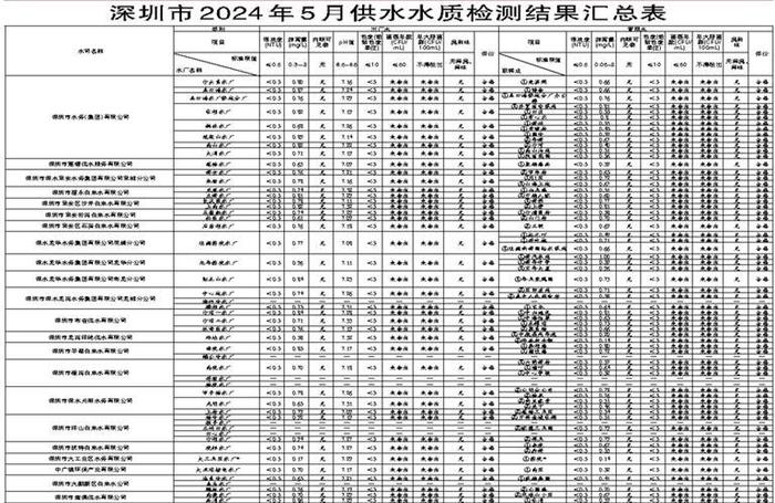 深圳市水务局2024年5月城市供水水质公报