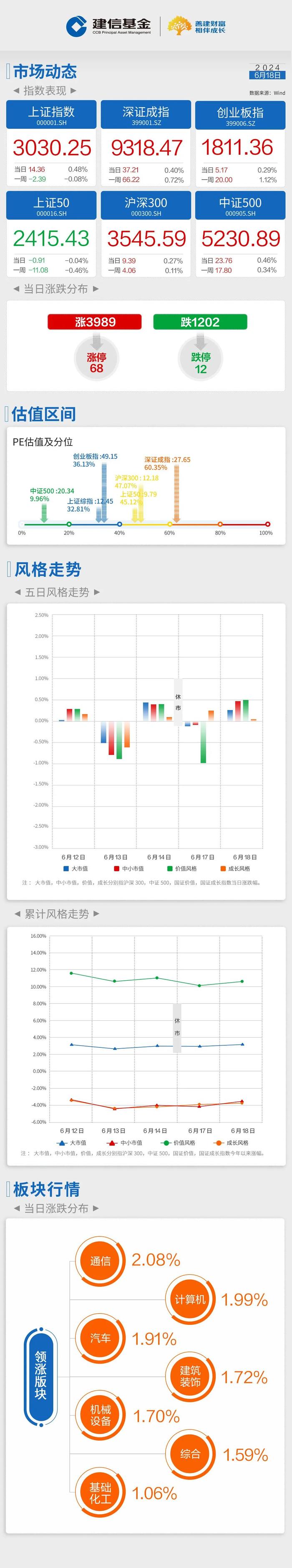 建信基金｜每日播报-沪指震荡攀升，题材股多点开花