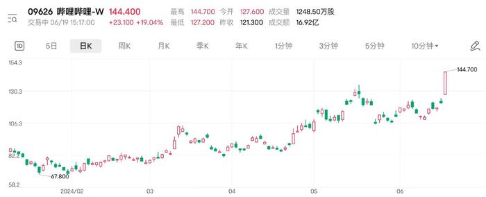 催化剂来了？B站新游火爆股价大涨近两成 机构称或贡献逾10亿营收