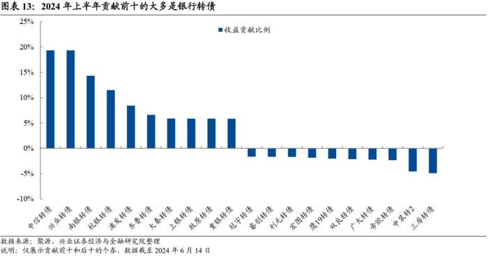 【兴证固收.转债】风格分化，静等风来——可转债2024年中期策略报告