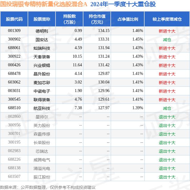 6月19日国安达涨15.05%，国投瑞银专精特新量化选股混合A基金重仓该股