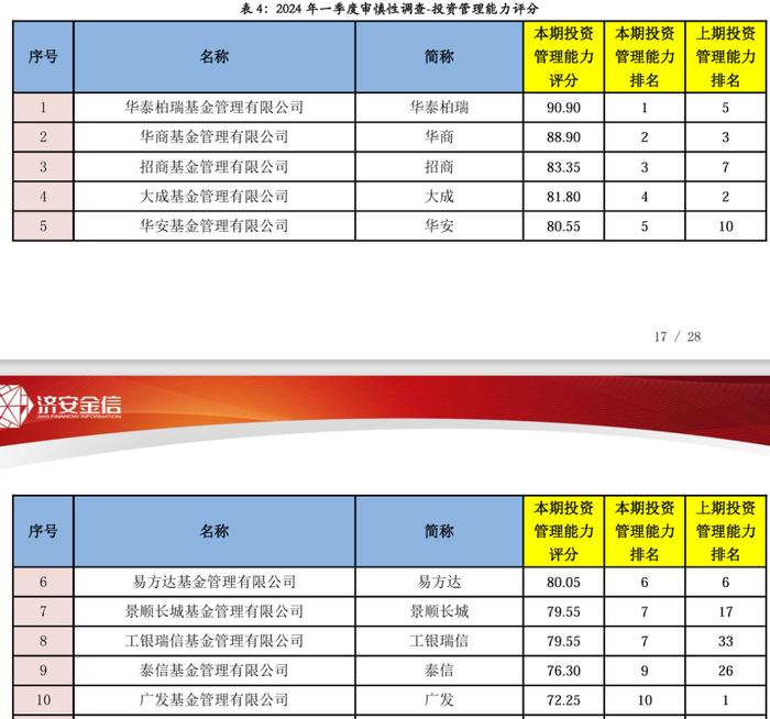 合富永道 l 中国公募最新投管能力排行：华泰柏瑞、招商、大成、华商、易方达、工银瑞信、景顺长城、广发等荣膺TOP10