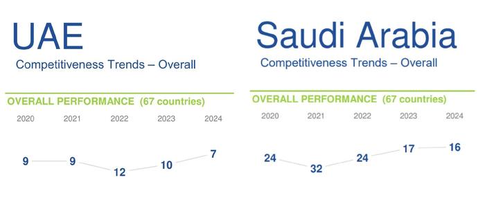 《2024年世界竞争力年报》：阿联酋上升3位排名第7 沙特升至第16