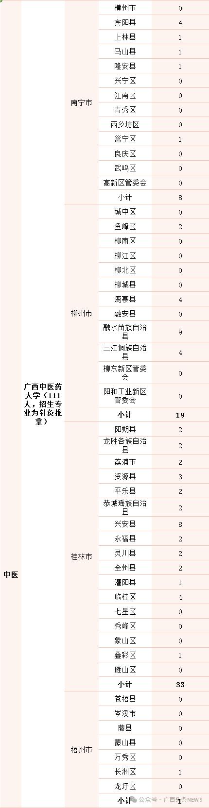 免学费，包工作！广西招1179名定向医学生