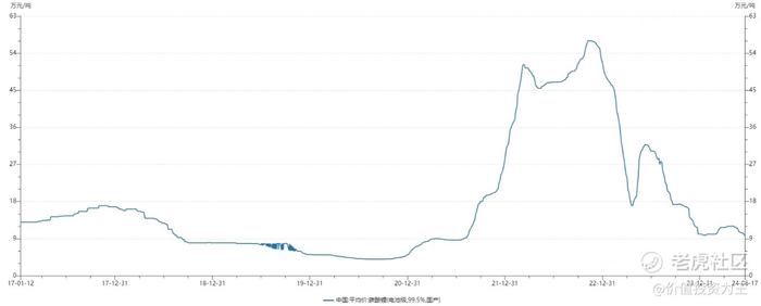 今日电池级碳酸锂的价格跌到了9.6万/吨