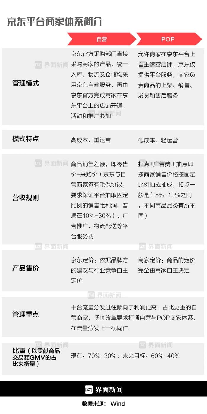 京东平台商家体系制图:界面新闻何苗